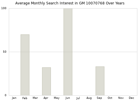 Monthly average search interest in GM 10070768 part over years from 2013 to 2020.