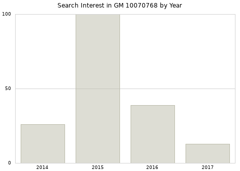 Annual search interest in GM 10070768 part.