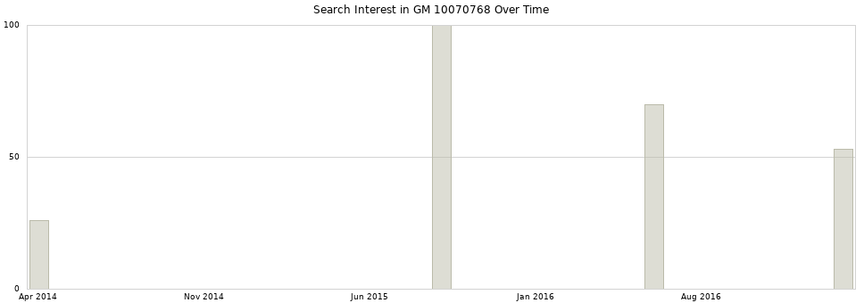Search interest in GM 10070768 part aggregated by months over time.