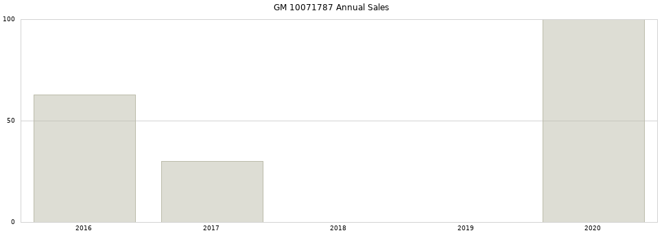 GM 10071787 part annual sales from 2014 to 2020.