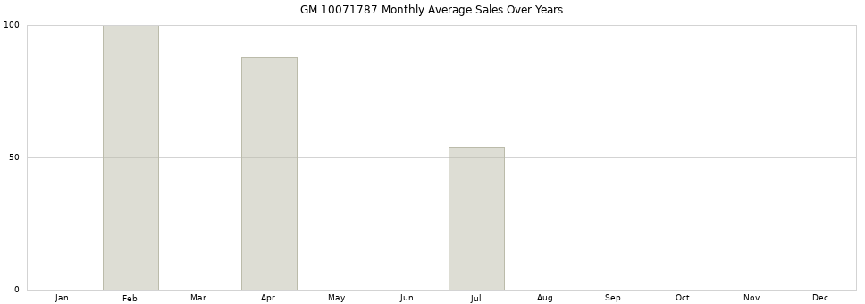 GM 10071787 monthly average sales over years from 2014 to 2020.