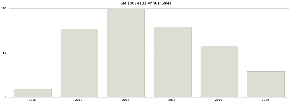 GM 10074131 part annual sales from 2014 to 2020.