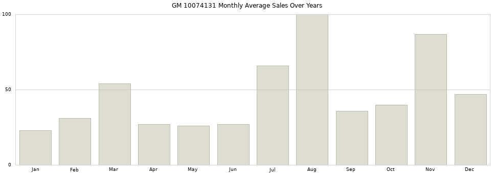 GM 10074131 monthly average sales over years from 2014 to 2020.