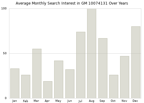 Monthly average search interest in GM 10074131 part over years from 2013 to 2020.