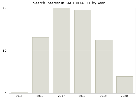 Annual search interest in GM 10074131 part.