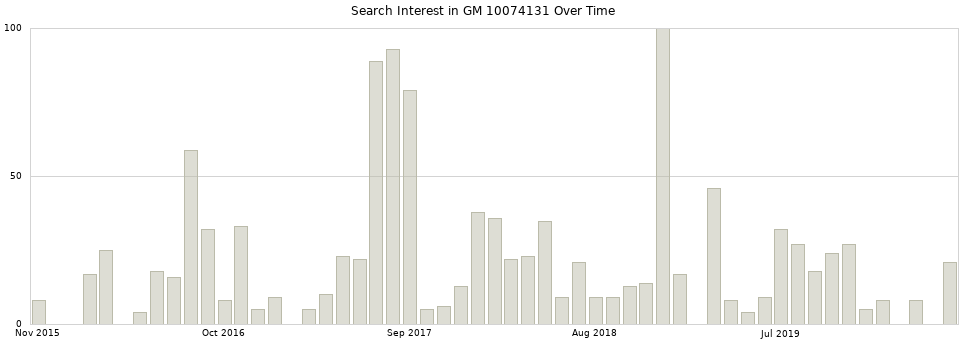 Search interest in GM 10074131 part aggregated by months over time.