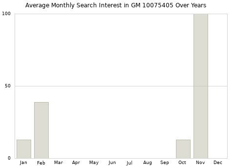 Monthly average search interest in GM 10075405 part over years from 2013 to 2020.