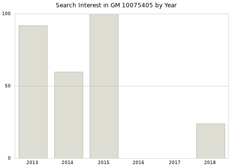 Annual search interest in GM 10075405 part.