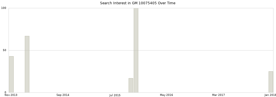 Search interest in GM 10075405 part aggregated by months over time.
