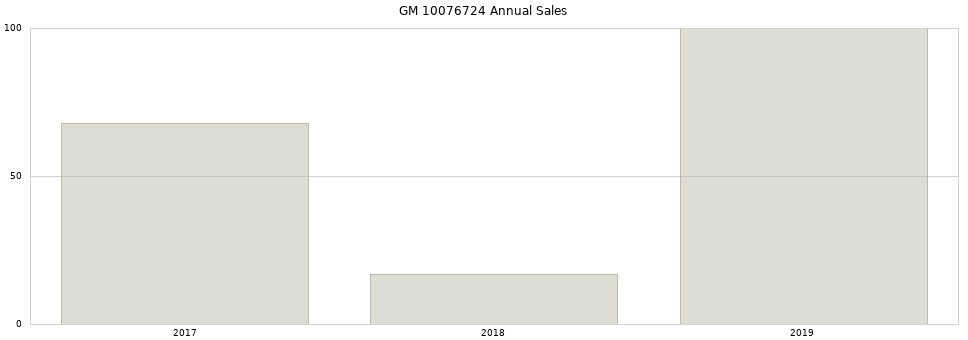 GM 10076724 part annual sales from 2014 to 2020.