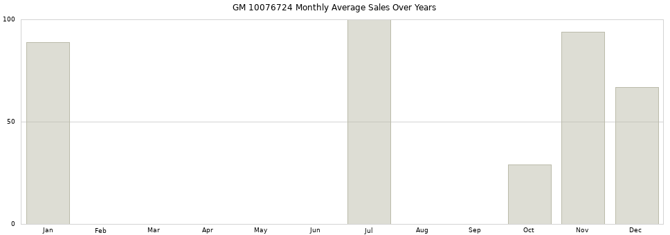 GM 10076724 monthly average sales over years from 2014 to 2020.