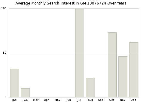 Monthly average search interest in GM 10076724 part over years from 2013 to 2020.