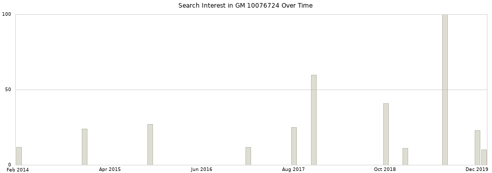 Search interest in GM 10076724 part aggregated by months over time.