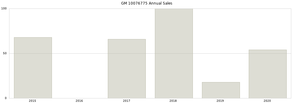 GM 10076775 part annual sales from 2014 to 2020.