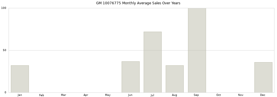 GM 10076775 monthly average sales over years from 2014 to 2020.