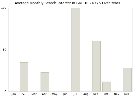 Monthly average search interest in GM 10076775 part over years from 2013 to 2020.