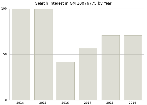 Annual search interest in GM 10076775 part.