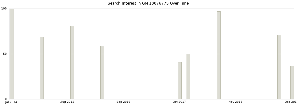Search interest in GM 10076775 part aggregated by months over time.