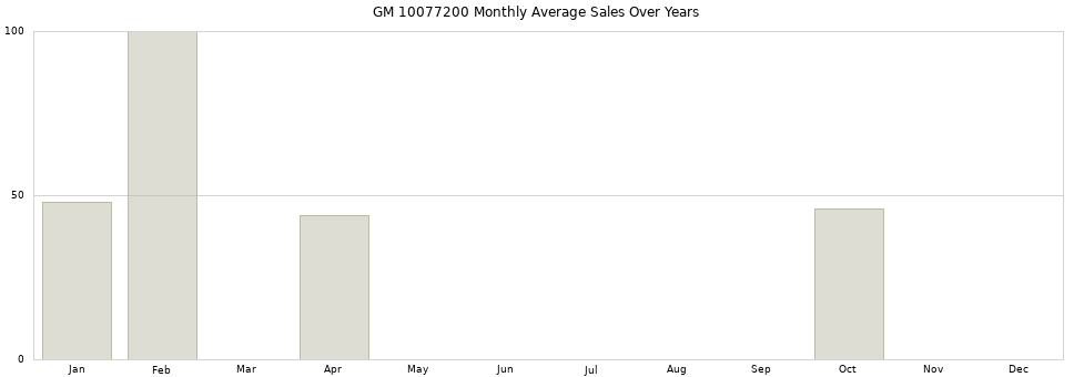 GM 10077200 monthly average sales over years from 2014 to 2020.
