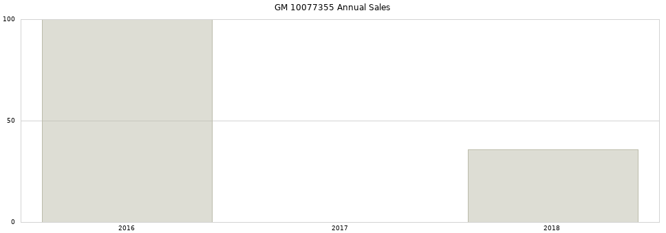 GM 10077355 part annual sales from 2014 to 2020.