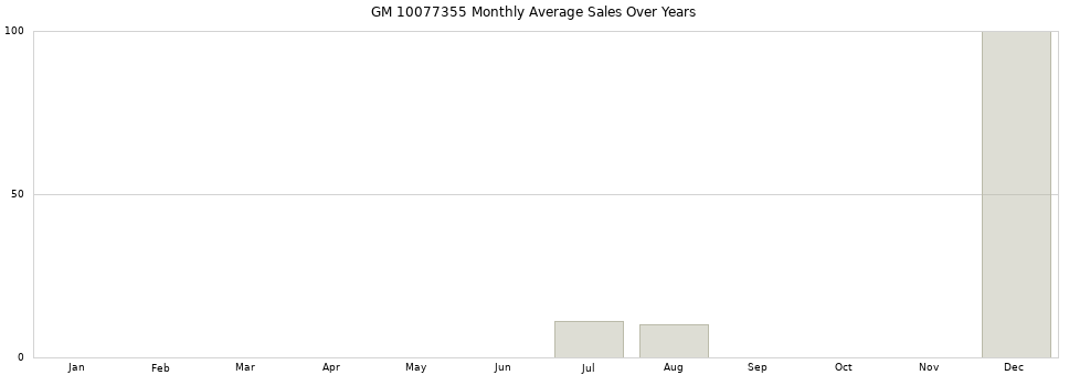 GM 10077355 monthly average sales over years from 2014 to 2020.