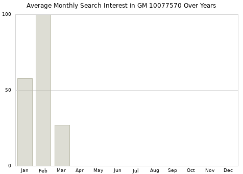 Monthly average search interest in GM 10077570 part over years from 2013 to 2020.