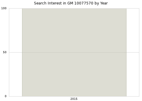 Annual search interest in GM 10077570 part.