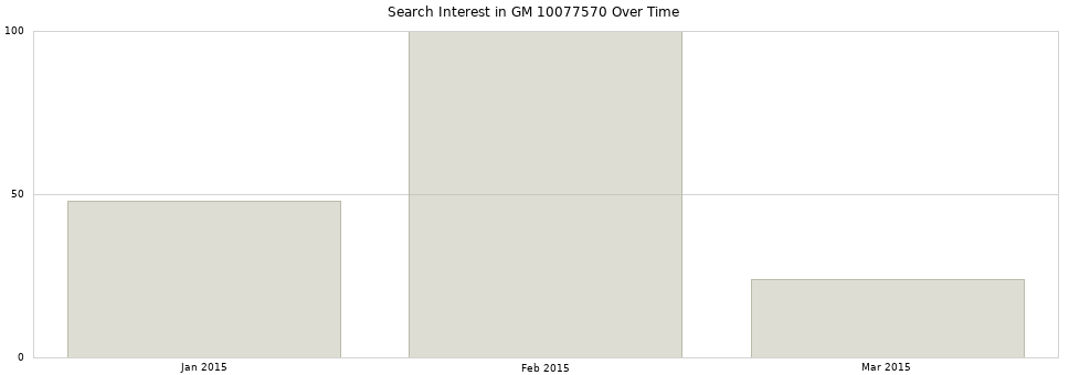 Search interest in GM 10077570 part aggregated by months over time.