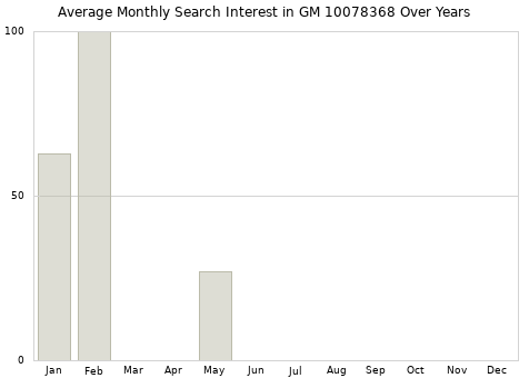 Monthly average search interest in GM 10078368 part over years from 2013 to 2020.