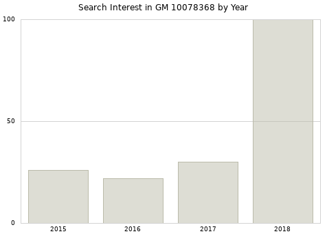 Annual search interest in GM 10078368 part.