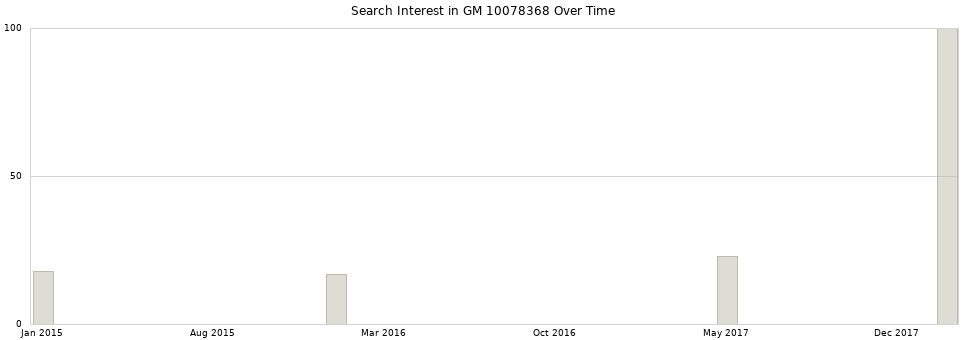 Search interest in GM 10078368 part aggregated by months over time.