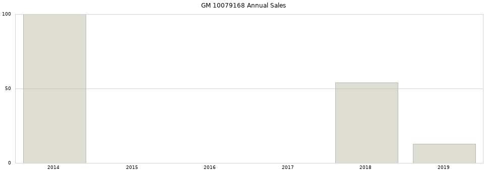 GM 10079168 part annual sales from 2014 to 2020.