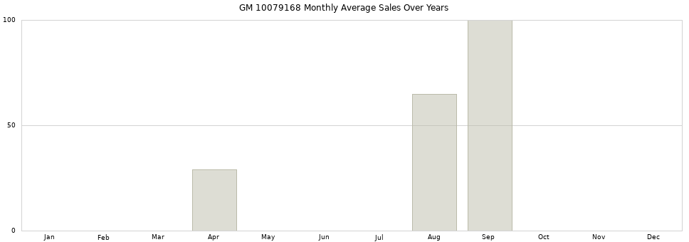 GM 10079168 monthly average sales over years from 2014 to 2020.