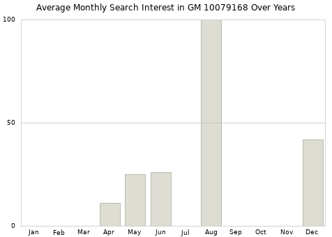 Monthly average search interest in GM 10079168 part over years from 2013 to 2020.