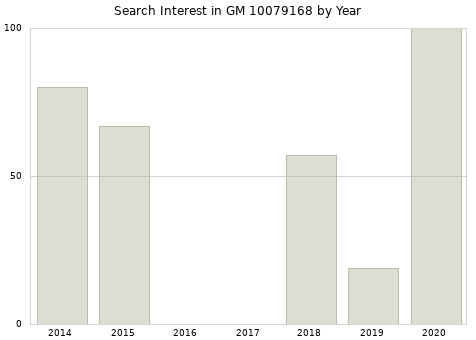Annual search interest in GM 10079168 part.