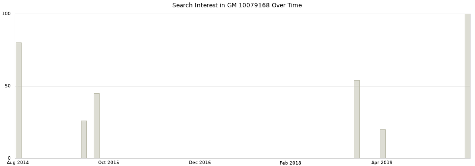 Search interest in GM 10079168 part aggregated by months over time.