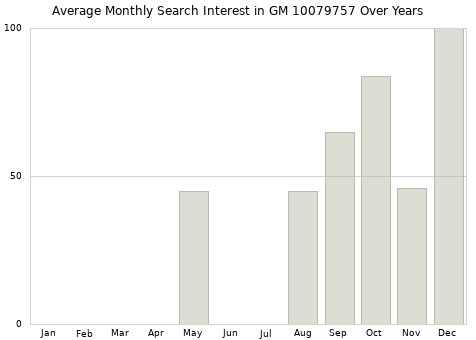 Monthly average search interest in GM 10079757 part over years from 2013 to 2020.