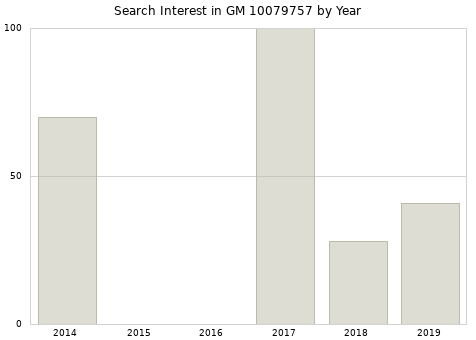 Annual search interest in GM 10079757 part.