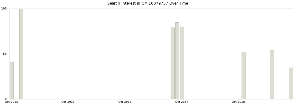 Search interest in GM 10079757 part aggregated by months over time.