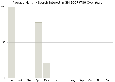 Monthly average search interest in GM 10079789 part over years from 2013 to 2020.
