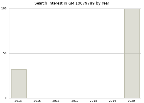 Annual search interest in GM 10079789 part.
