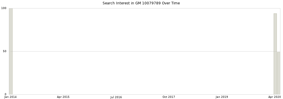 Search interest in GM 10079789 part aggregated by months over time.