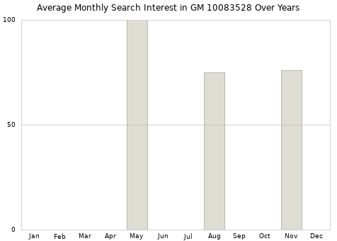 Monthly average search interest in GM 10083528 part over years from 2013 to 2020.