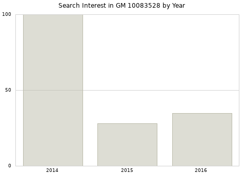 Annual search interest in GM 10083528 part.