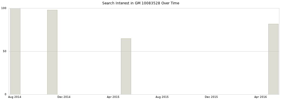 Search interest in GM 10083528 part aggregated by months over time.