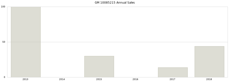 GM 10085215 part annual sales from 2014 to 2020.