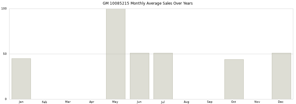 GM 10085215 monthly average sales over years from 2014 to 2020.