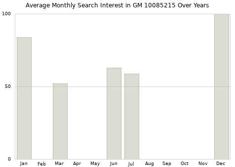 Monthly average search interest in GM 10085215 part over years from 2013 to 2020.