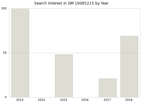 Annual search interest in GM 10085215 part.