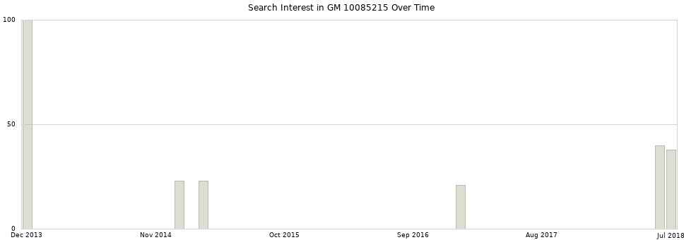 Search interest in GM 10085215 part aggregated by months over time.